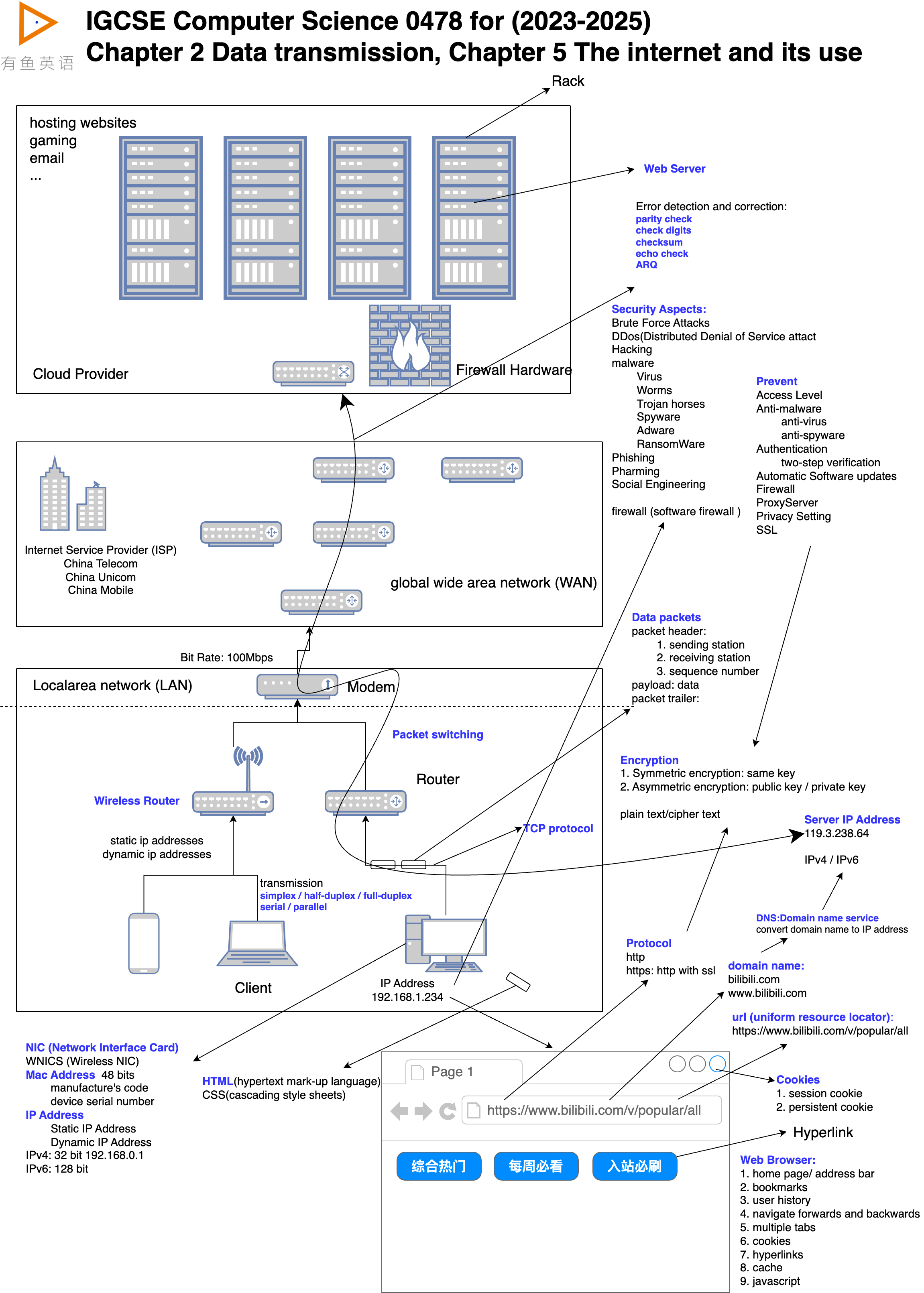 IGCSE CS 汇总图 | Why Class Python