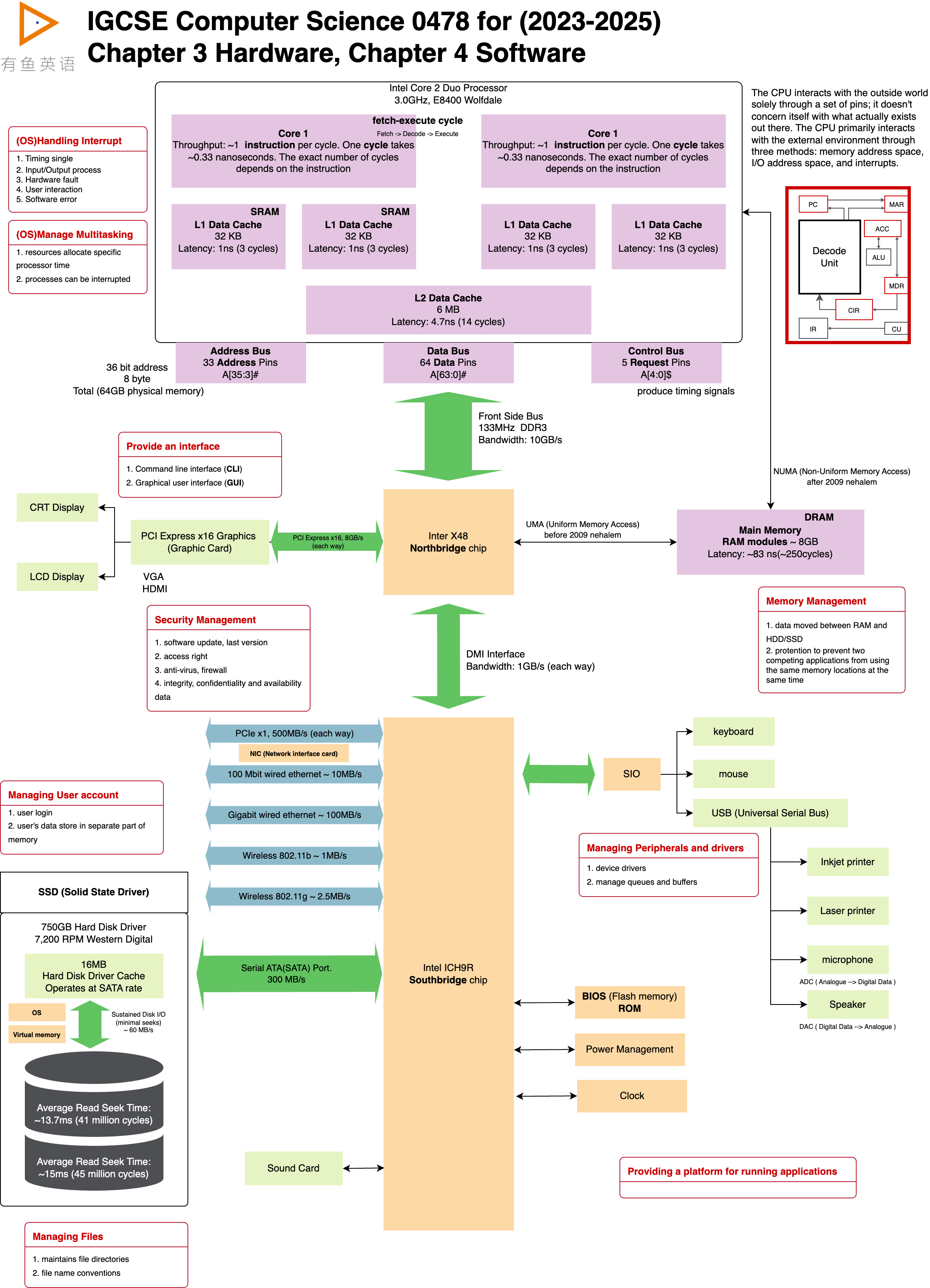 IGCSE CS 汇总图 | Why Class Python